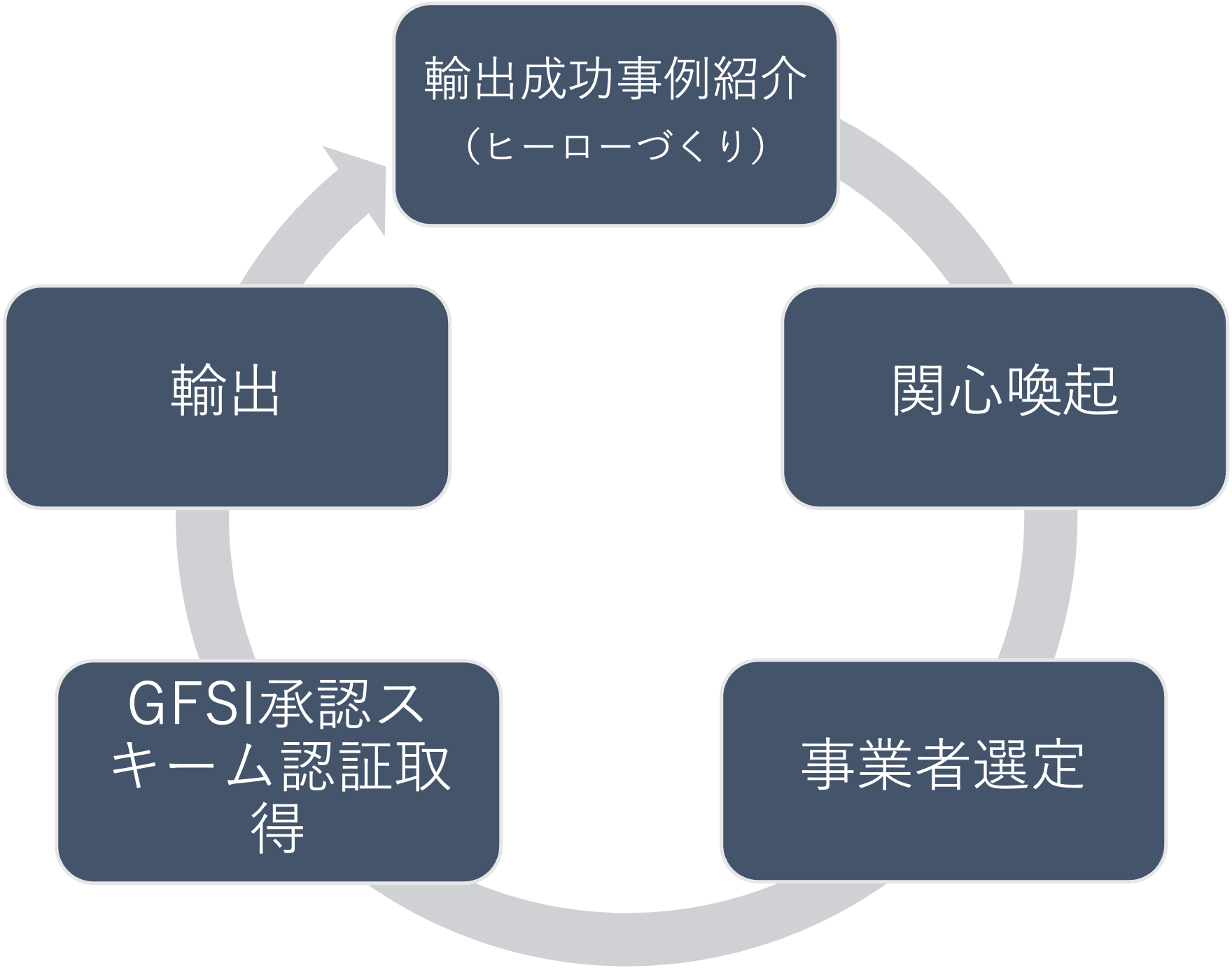 輸出支援モデル